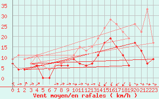Courbe de la force du vent pour Saint-Brieuc (22)