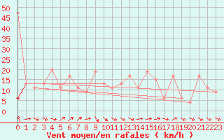 Courbe de la force du vent pour Topcliffe Royal Air Force Base