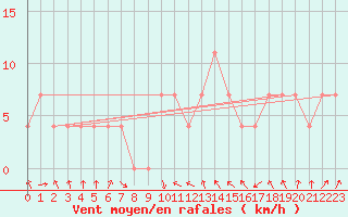 Courbe de la force du vent pour Seibersdorf