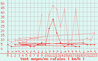 Courbe de la force du vent pour Vals