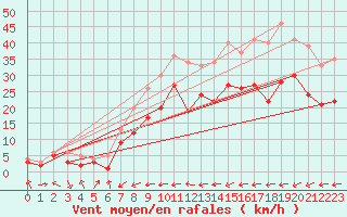 Courbe de la force du vent pour Gottfrieding
