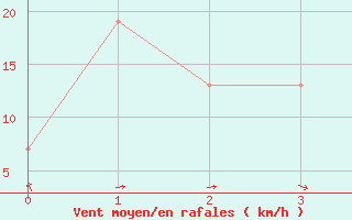 Courbe de la force du vent pour Camden Airport