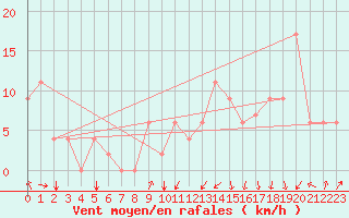 Courbe de la force du vent pour Iquitos