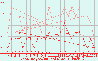 Courbe de la force du vent pour Joseni