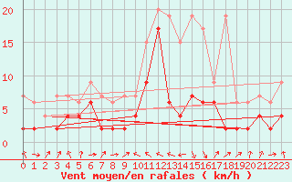 Courbe de la force du vent pour Thun