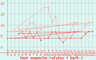 Courbe de la force du vent pour Puerto de San Isidro