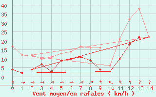 Courbe de la force du vent pour Formigures (66)