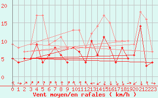 Courbe de la force du vent pour Ulm-Mhringen
