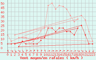 Courbe de la force du vent pour Talarn