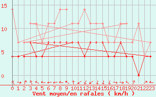 Courbe de la force du vent pour Lahr (All)