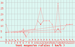 Courbe de la force du vent pour Hjartasen