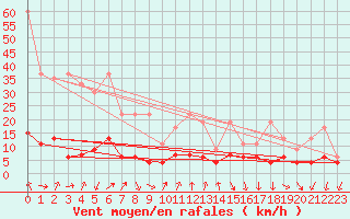 Courbe de la force du vent pour Gersau