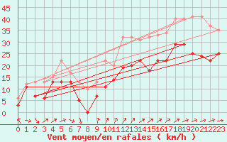 Courbe de la force du vent pour Porquerolles (83)