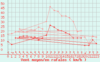 Courbe de la force du vent pour Artern