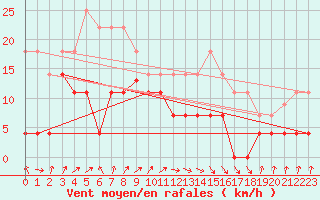 Courbe de la force du vent pour Cabo Peas