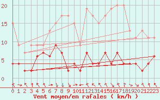 Courbe de la force du vent pour Gornergrat