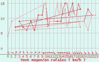 Courbe de la force du vent pour Odiham