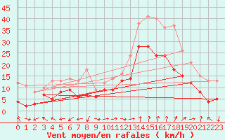 Courbe de la force du vent pour Marignane (13)