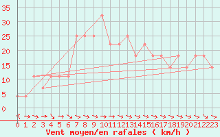 Courbe de la force du vent pour Galzig