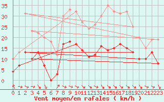 Courbe de la force du vent pour Mcon (71)