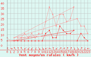 Courbe de la force du vent pour Abisko