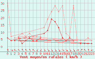 Courbe de la force du vent pour Altdorf