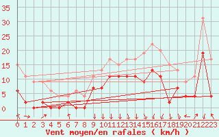 Courbe de la force du vent pour Chambry / Aix-Les-Bains (73)