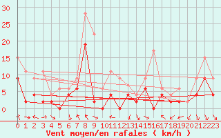 Courbe de la force du vent pour Saint-Girons (09)