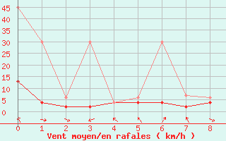 Courbe de la force du vent pour Glarus