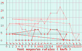 Courbe de la force du vent pour Goianesia