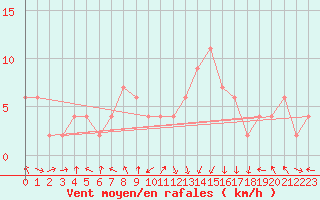 Courbe de la force du vent pour vila