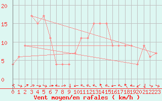 Courbe de la force du vent pour Castelln de la Plana, Almazora