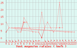 Courbe de la force du vent pour Veggli Ii