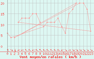Courbe de la force du vent pour La Serena