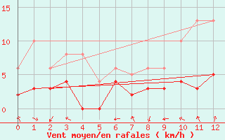 Courbe de la force du vent pour Prmery (58)