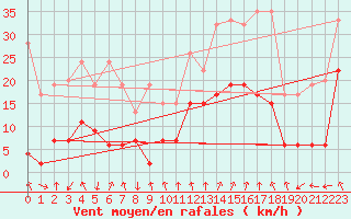 Courbe de la force du vent pour Les Attelas