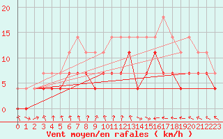 Courbe de la force du vent pour Pudasjrvi lentokentt
