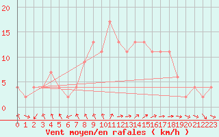 Courbe de la force du vent pour Teruel