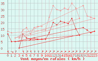 Courbe de la force du vent pour Cambrai / Epinoy (62)