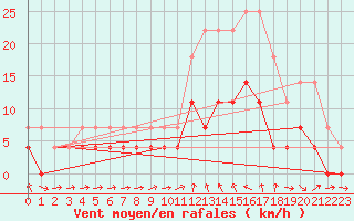 Courbe de la force du vent pour Maceio