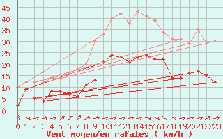 Courbe de la force du vent pour Carcassonne (11)