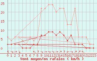 Courbe de la force du vent pour Ebnat-Kappel