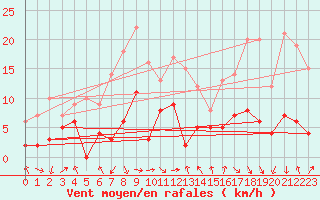 Courbe de la force du vent pour Belley (01)