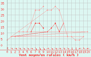 Courbe de la force du vent pour Corugea