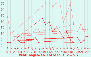 Courbe de la force du vent pour Glarus