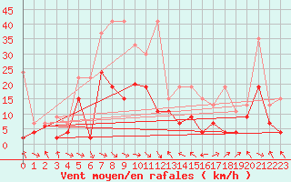 Courbe de la force du vent pour Glarus