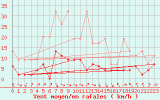 Courbe de la force du vent pour Thun