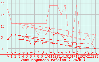 Courbe de la force du vent pour Bergn / Latsch