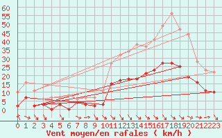 Courbe de la force du vent pour Laragne Montglin (05)