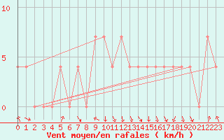 Courbe de la force du vent pour Reutte